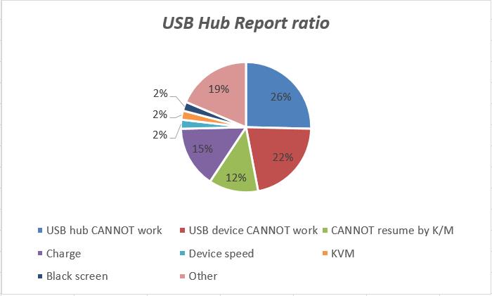螢幕USB Hub所遇到的Bug問題分佈