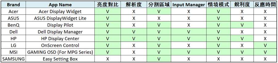 百佳泰進行調查的八種螢幕品牌的App支援功能比較表