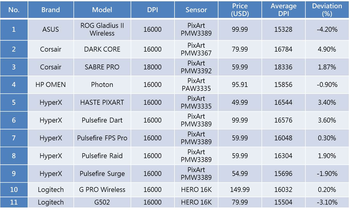 滑鼠DPI是什麼？怎麼看？電競滑鼠的DPI越高就越好嗎？ | 百佳泰Allion Labs