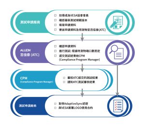VESA AdaptiveSync認證測試流程