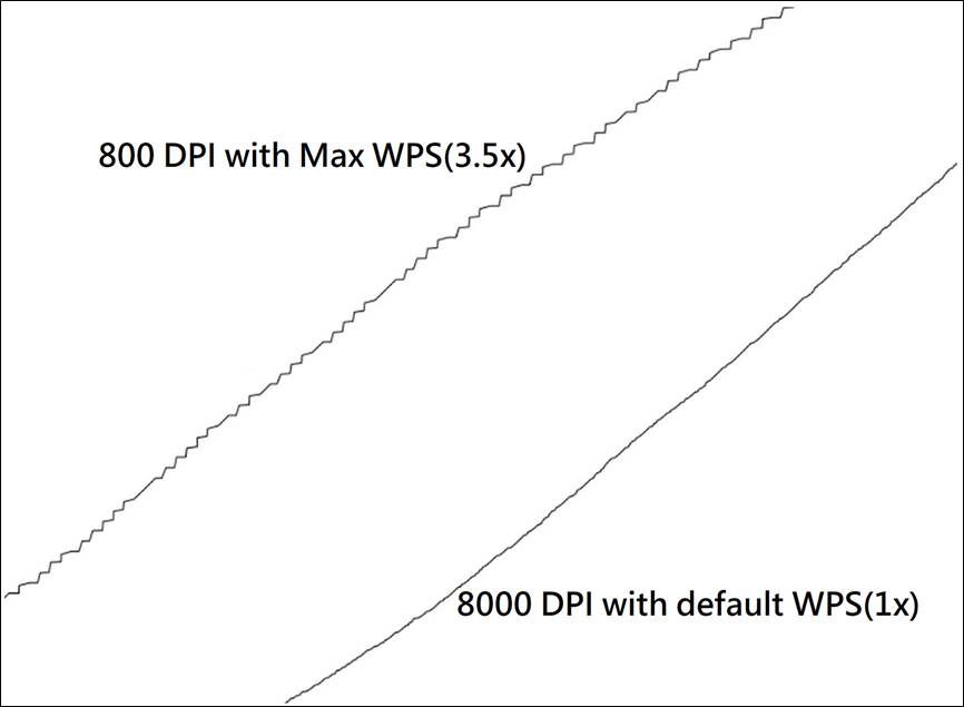 透過WPS設定放大過的eDPI會產生額外副作用，只要在小畫家中畫斜線就可觀察到