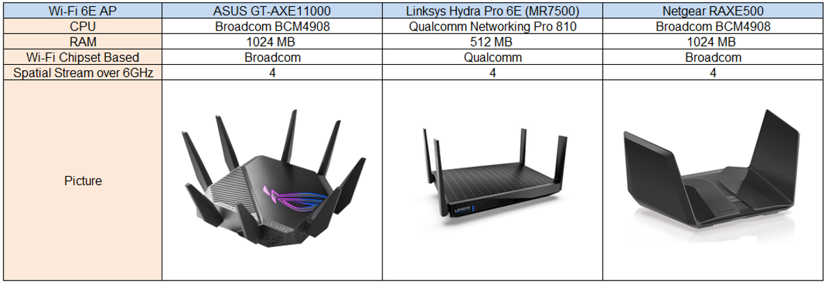 百佳泰針對市面上三台Wi-Fi 6E無線路由器，從測試中比較此三樣產品，在6GHz頻段的效能表現。