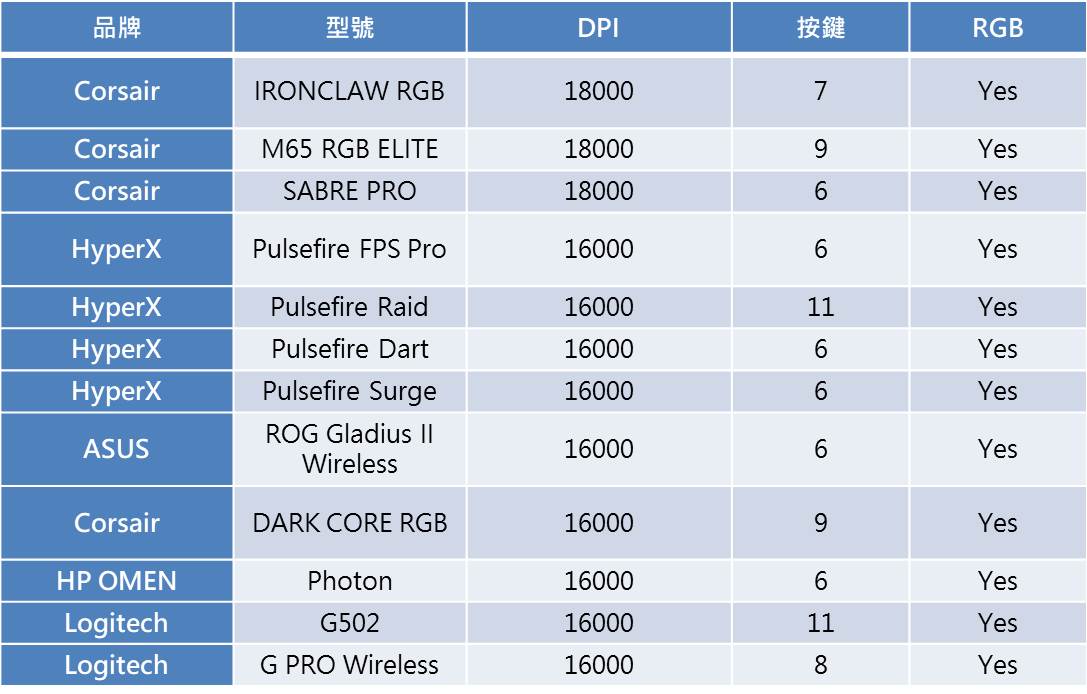 目前市面上主流的電競滑鼠DPI規格表