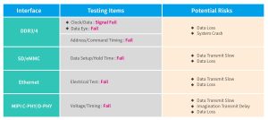 百佳泰訊號完整性測試實測的測試項目，若結果為不合格，則對應出產品上可能的影響