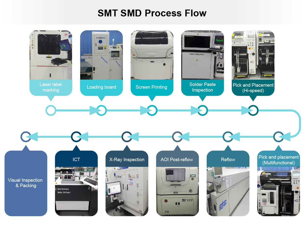 SMT 工藝生產流程簡介 SMT_SMD Process Flow