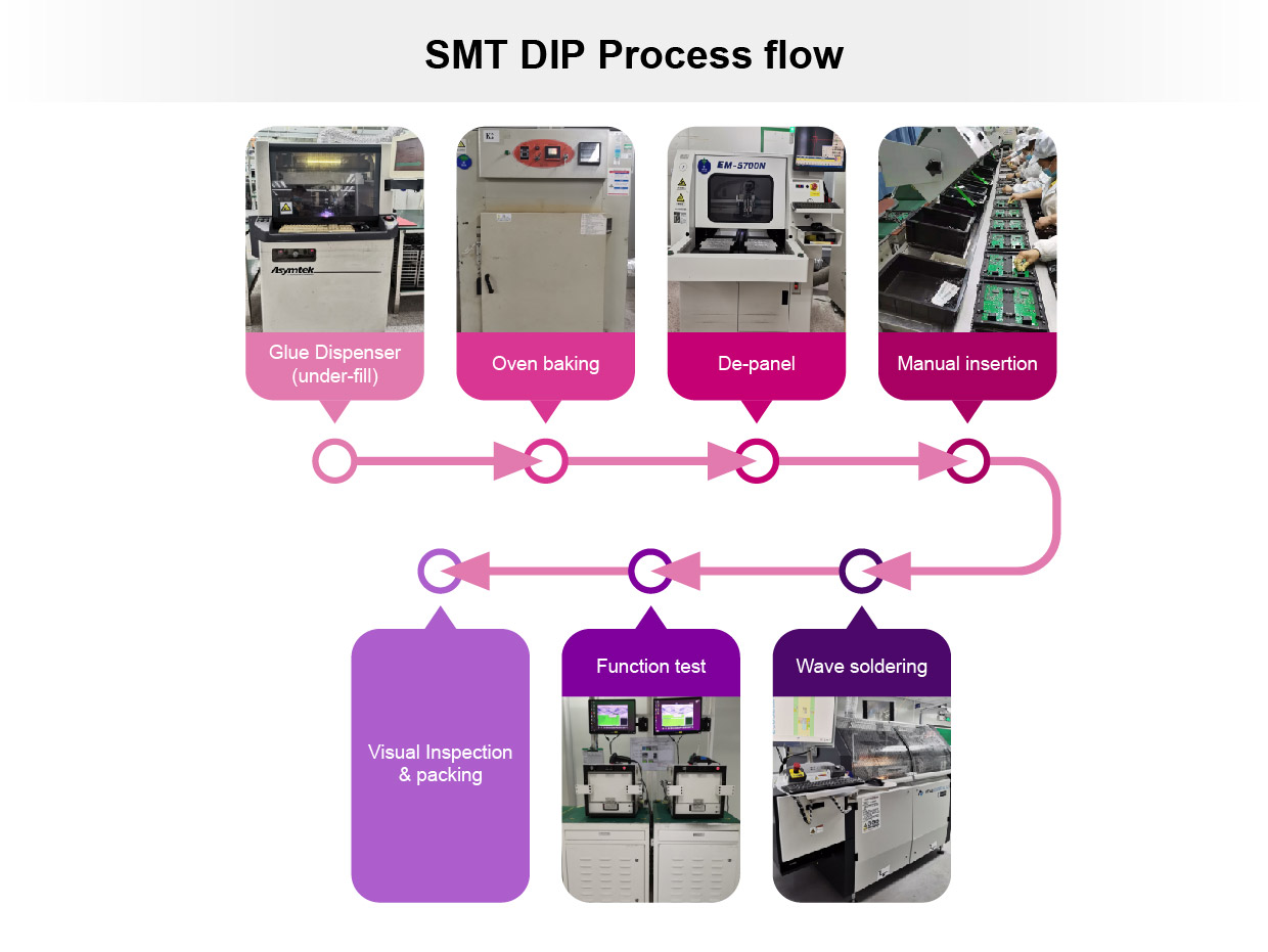 SMT 工藝生產流程簡介 SMT_DIP Process Flow