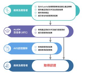 Alexa Voice Service認證測試流程