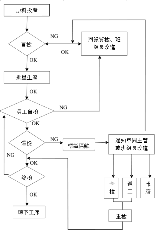 IPQC的檢驗標準流程