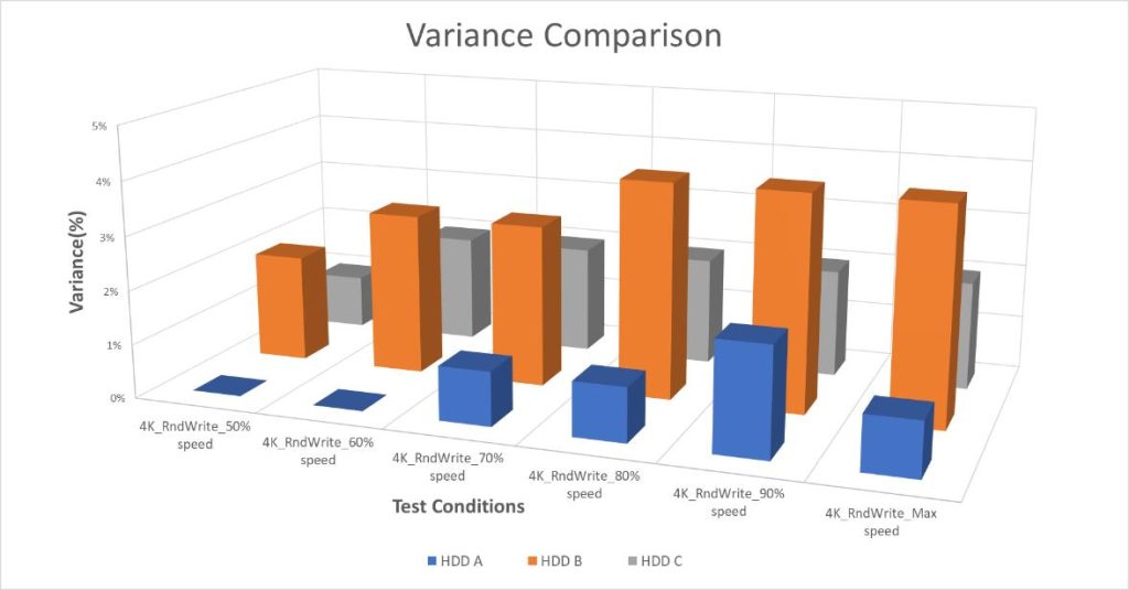 HDD B在風扇轉速70~90%效能差異到了4%，對比其他兩顆硬碟來看的話，可以看出明顯差異