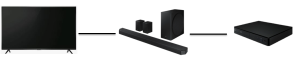 Dolby ATMOS全景聲環境連接方式：以藍光播放器為訊號源，與Soundbar(音響設備)連接後，再與電視(顯示設備)連接