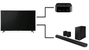 Dolby ATMOS全景聲環境連接方式：以機上盒為訊號源，連接電視(顯示設備)後再與Soundbar(音響設備)
