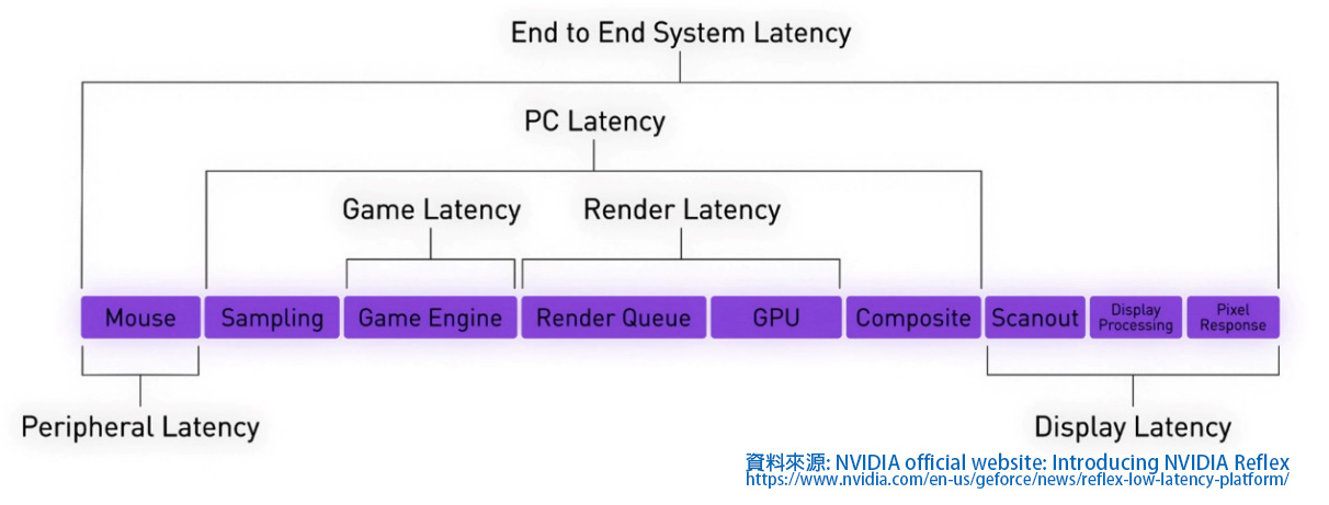電腦中的延遲包含人手操作的滑鼠、PC內部的運算延遲、顯示器的輸入延遲