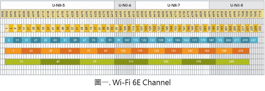 由於Wi-Fi 6E使用頻段延伸到了6GHz且可使用完整的1200MHz頻寬，所以過往在2.4GHz與5GHz的Channel表是無法使用的