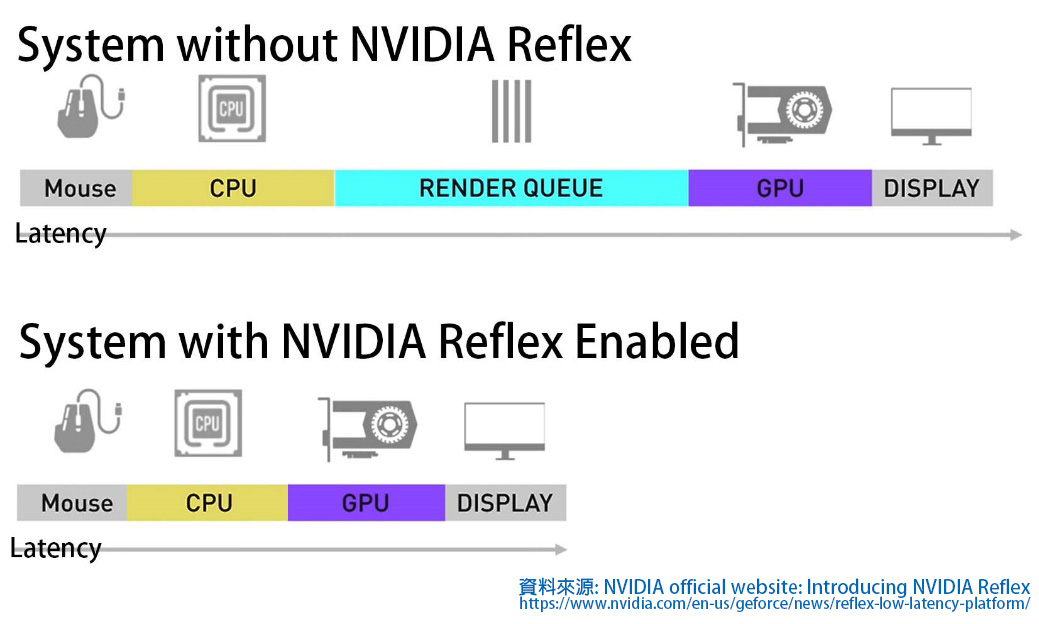Reflex技術透過優化過的遊戲與Driver，大幅簡化GPU與CPU的溝通程序