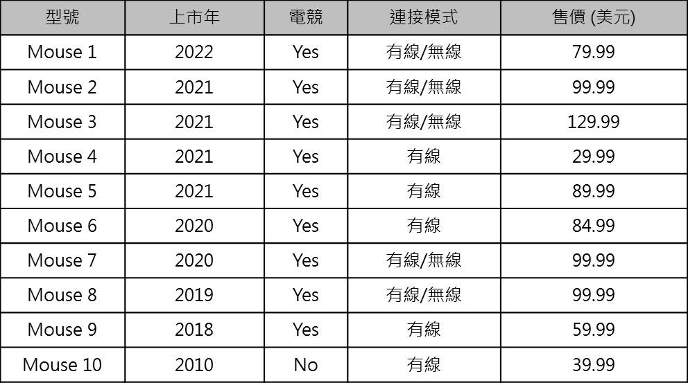 百佳泰蒐集了市面上的10款電競滑鼠（如下表），對「點擊延遲」進行測試