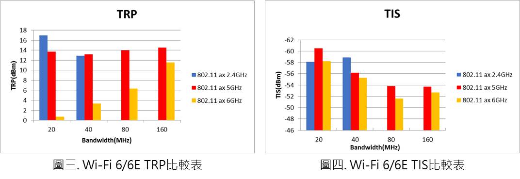 在Wi-Fi 6E的窄頻寬條件下TRP會有較弱的數值，原因在於FCC有針對Client device的發射能量進行規範。