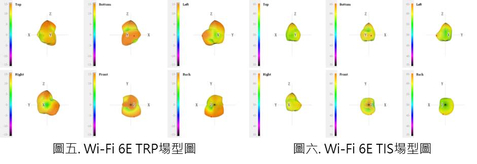 GHz Channel 37 的TRP與TIS的輻射場型圖，透過輻射場型圖結果可以了解待測物整體輻射得情況進而得知天線死角。