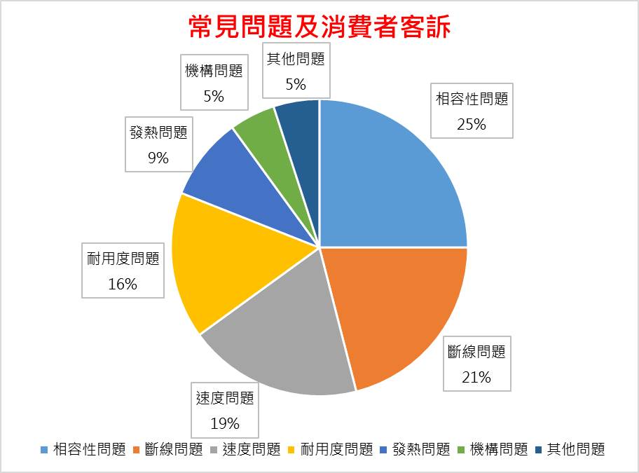 USB-C轉Ethernet轉接器的常見問題及消費者客訴