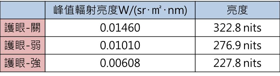 藍光危害的評估方法