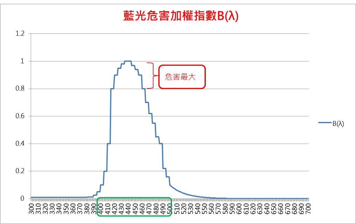 藍光危害加權指數