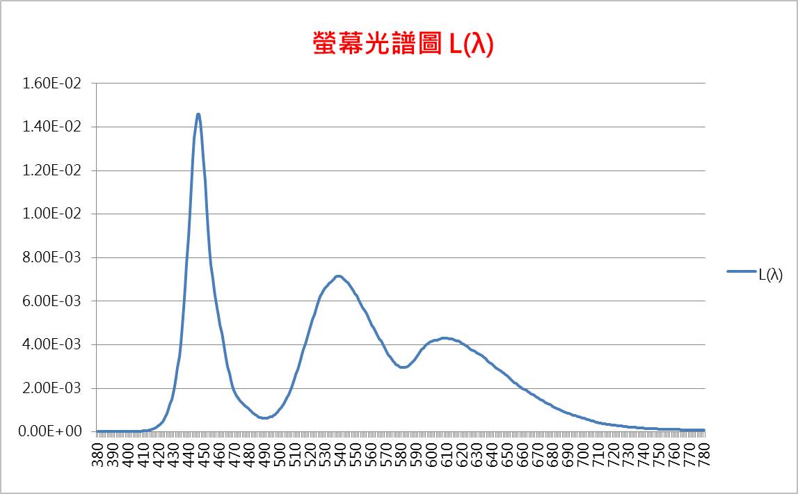螢幕光譜圖L