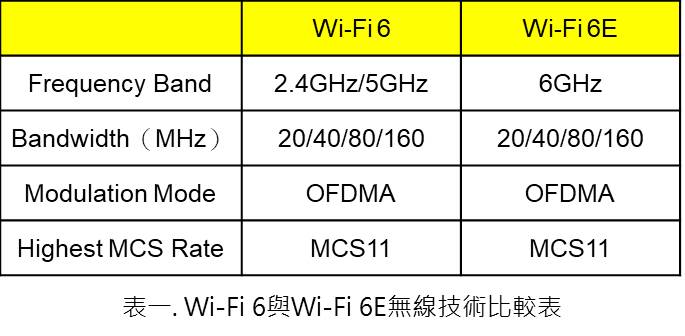 在Wi-Fi 6E的頻段比較不會受到干擾，進而減少與其他產品共存干擾問題。