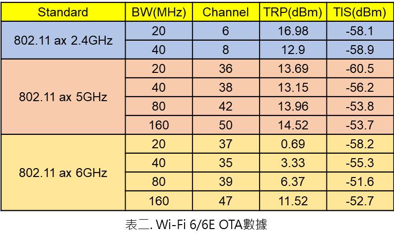 Mini PC搭配Intel Ax210實際測試OTA數據測試條件在TRP所測試的Data Rate為MCS0，而TIS的Data Rate為MCS11