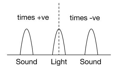 影音不同步時，若聲音比影像快，定義其延遲的值為正，反之若聲音比影像慢，定義其延遲的值為負
