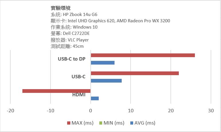 Dell C2722DE在此量測環境下的不同介面，分別是HDMI、USB-C、USB-C to DP，量測的數據平均值和最小值都有不錯的表現