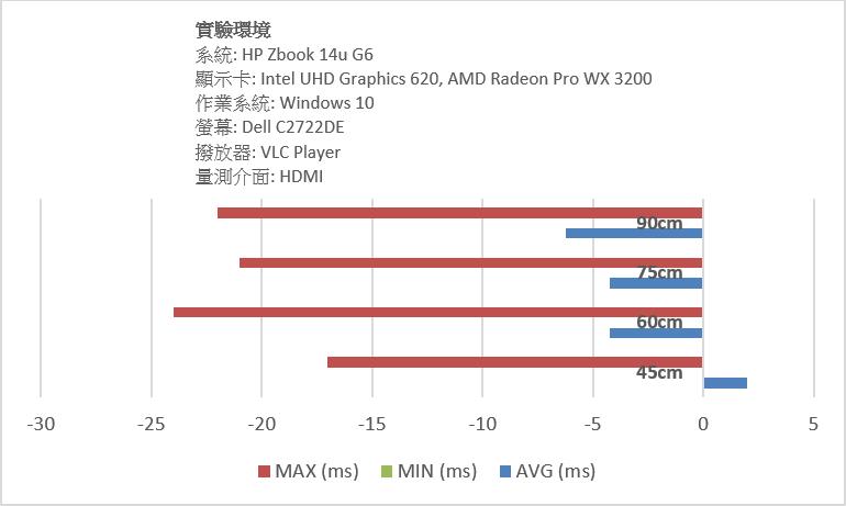 只要不是距離過遠(如超過10公尺以上)的觀賞距離，一般並不會因距離不同而有很明顯的影音延遲。