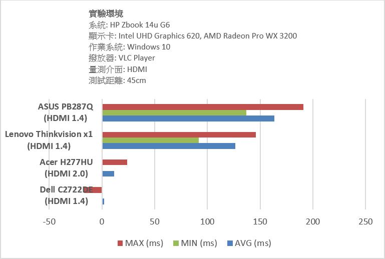從量測結果來看，Acer H277HU影音同步表現較佳，而Lenovo Thinkvision x1和ASUS PB287Q在此環境下則有較高的影音延遲，影音同步表現相對較差。