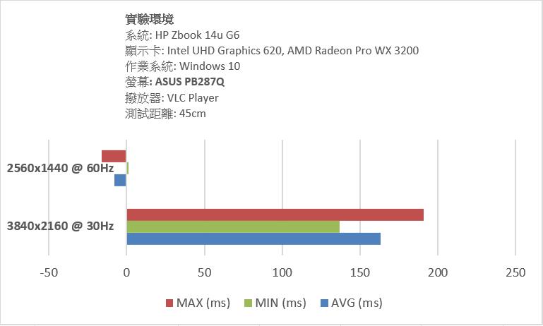 在1920x1080 @ 30Hz下影音延遲表現和3840x2160 @ 30Hz差距不大，但在1920x1080 @ 60Hz下的影音延遲也有大幅降低，因此能得知螢幕的更新率會影響到影音的同步。