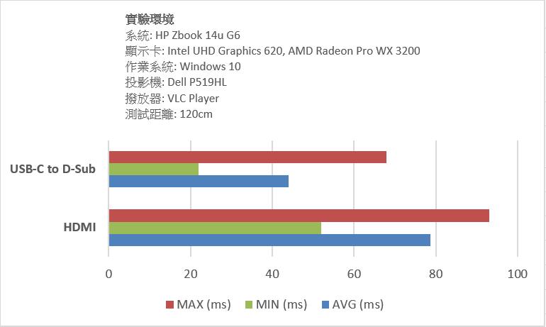 從量測結果來看，此投影機Dell P519HL相比螢幕Dell C2722DE在HDMI介面下有明顯的影音不同步