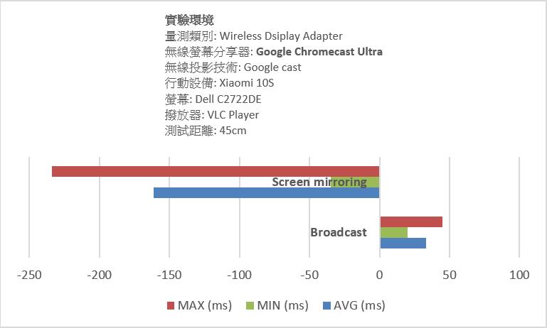 使用無線螢幕分享器Google Chromecast Ultra和Actiontec ScreenBeam 960搭配螢幕Dell C2722DE的環境和量測結果