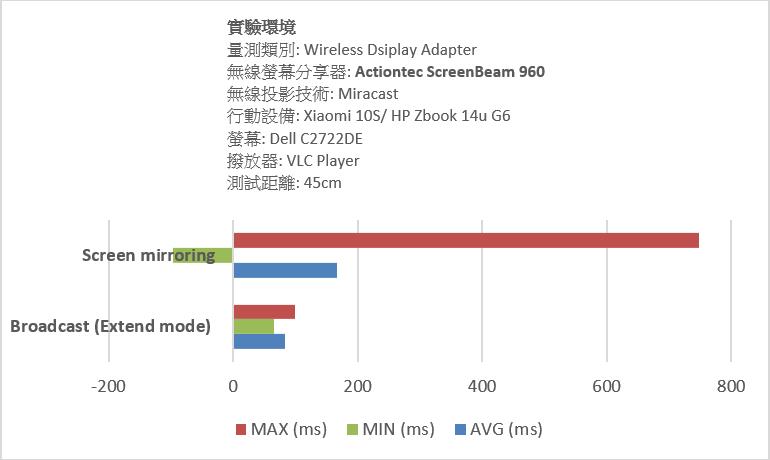 使用無線螢幕分享器Google Chromecast Ultra和Actiontec ScreenBeam 960搭配螢幕Dell C2722DE的環境和量測結果