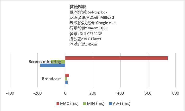 MiBox S搭配螢幕Dell C2722DE在Broadcast和Screen mirroring的情