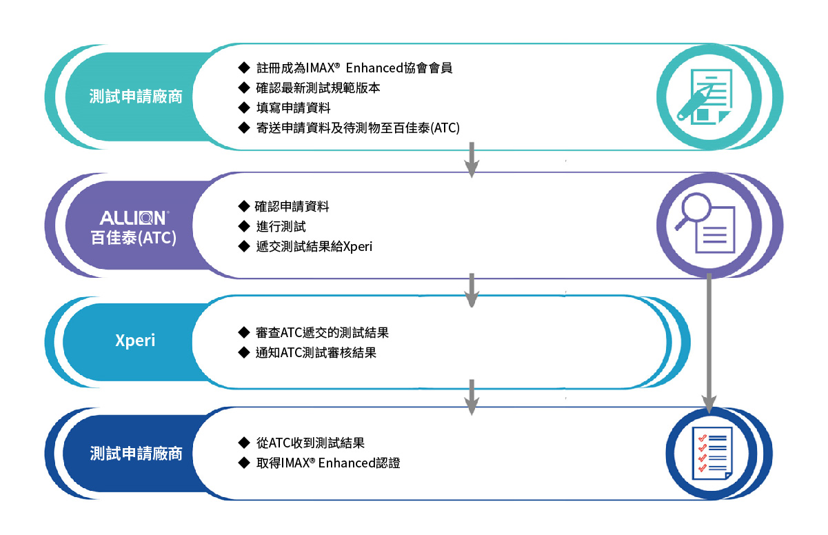 IMAX® Enhanced認證測試流程