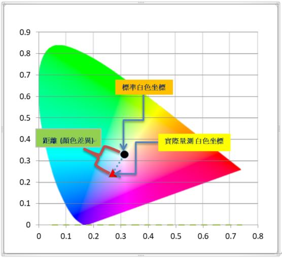 顏色差異 (Color difference)，是一種量化後的概念，可以透過色彩空間的2坐標的距離來表現出色彩的差程度。