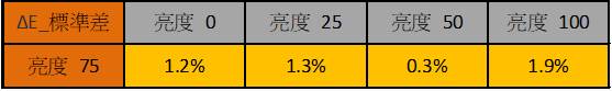 與亮度75時比較差異化，同樣也是差距非常小。