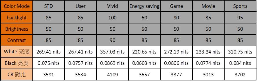 有別於螢幕的設定，電視多了backlight的設定，一樣還是調整到預設來量測不同的color mode。可以發現不同模式的對比已有所差異，最大差異有達到1096的對比值差。