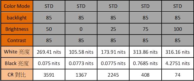 不同亮度設定的對比值表現真的很差，簡單來說，除了預設值外，只要調整亮度，就會降低對比表現。