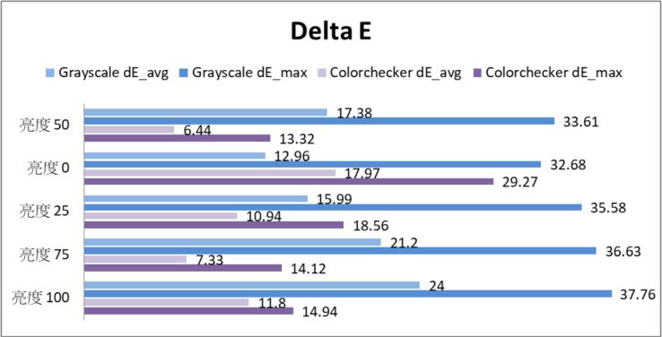 Colorchecker的Delta E表現受到亮度的引響較大，亮度0時表現最差。Grayscale不管在任何亮度時，都表現非常地差。