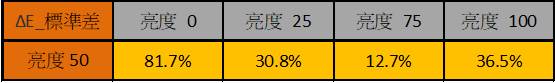 就亮度表現一致性來看，亮度0時的差異達到81.7%，代表在關燈的房間下愈調暗就會讓人感受到愈差的表現。