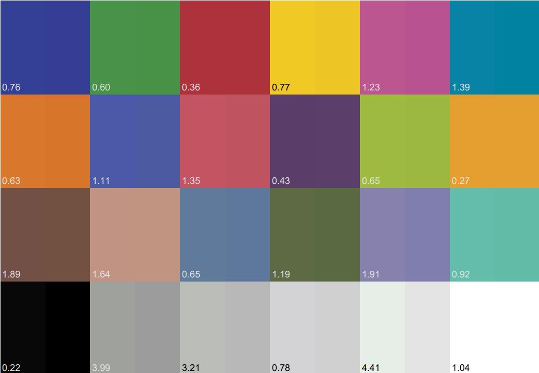 不同Delta E數值所帶來的色差表現。