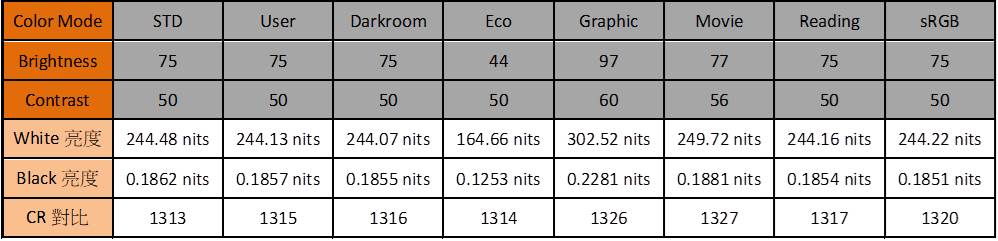 百佳泰將螢幕設還原預設值後，除了預設的Standard外，我們還量測了OSD裡面能夠選擇的其他7個color mode設定。