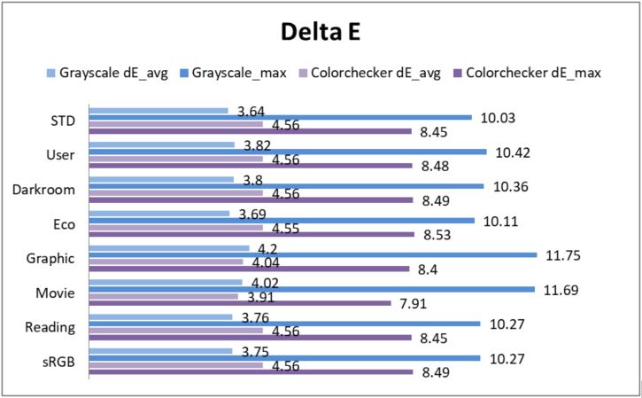 8種color mode的Delta E的數據都表現的很一致，不管使用者怎麼切換color mode，色顏表現的體驗都會很一致。