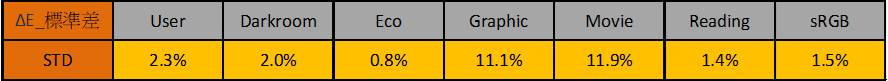如果將Standard mode與其他做差異化分析，可以發現差異化真的很小。