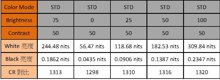 百佳泰進一步針對亮度的增減來做實驗，在Standard mode下，我們量測了亮度0 / 25 / 50 / 75 / 100的表現，可以發現螢幕的對比表現還是同樣的一致。