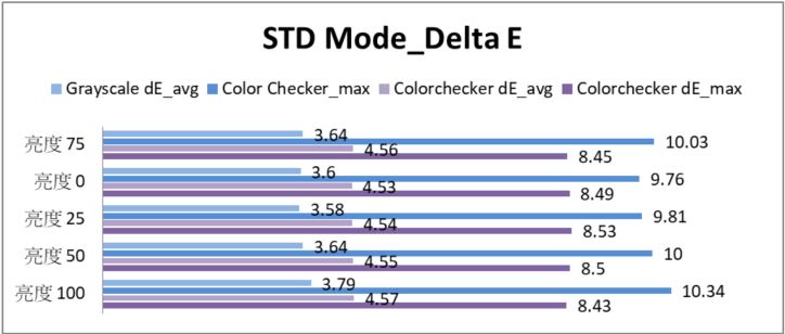 Standard mode在不同亮度設定下，Delta E的表現同樣也是保持地非常一致。