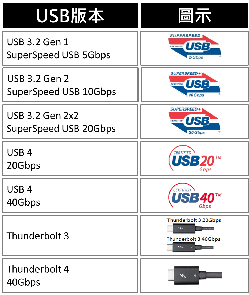 USB Type-C涵蓋了USB 3, USB4, Thunderbolt 3, Thunderbolt 4…等許多協議，而不同的產品應用也對應著不同的USB版本速率